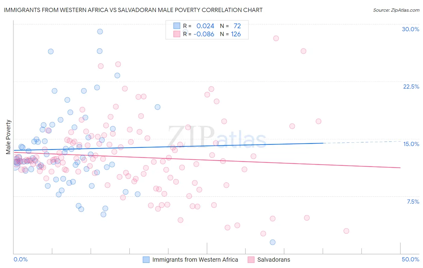 Immigrants from Western Africa vs Salvadoran Male Poverty