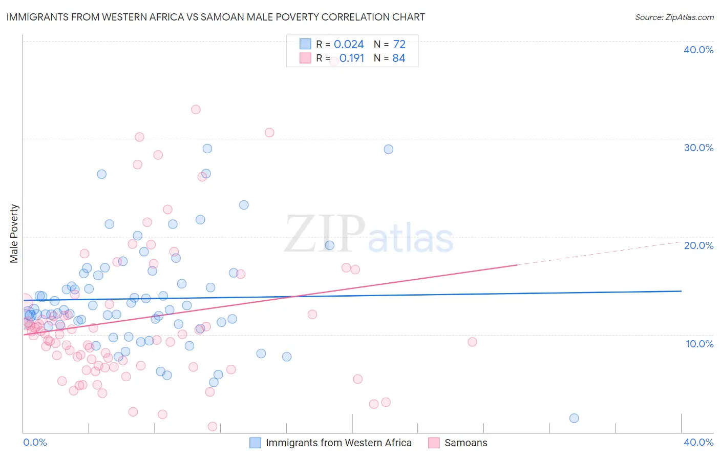 Immigrants from Western Africa vs Samoan Male Poverty