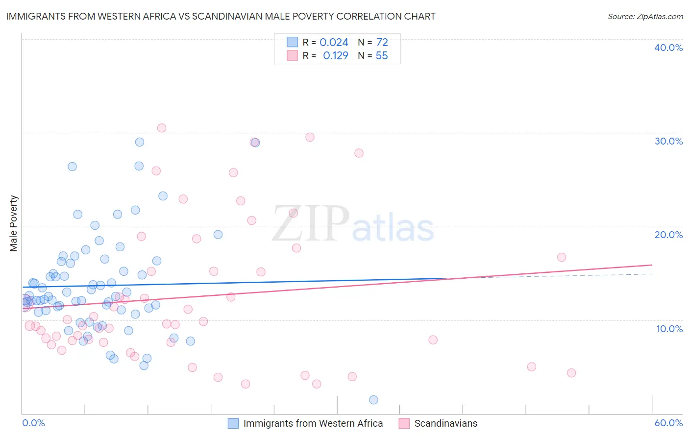 Immigrants from Western Africa vs Scandinavian Male Poverty