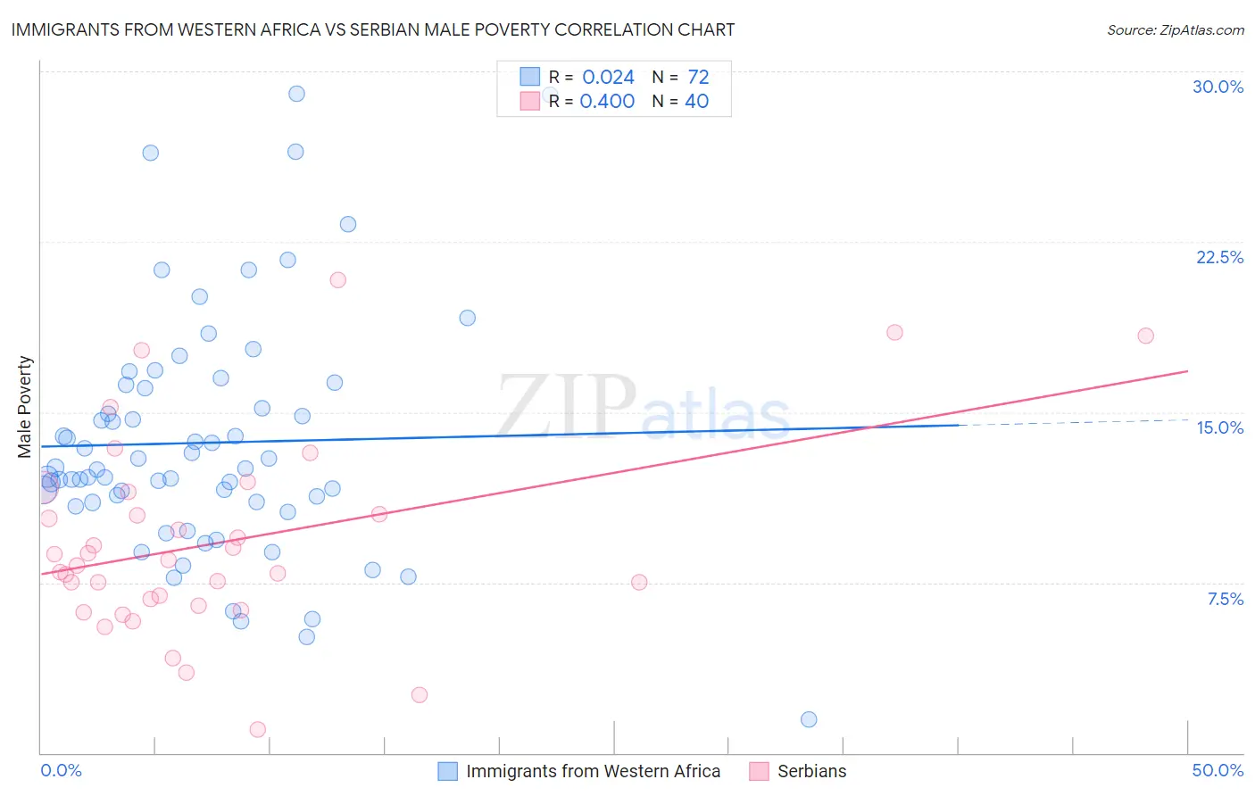 Immigrants from Western Africa vs Serbian Male Poverty