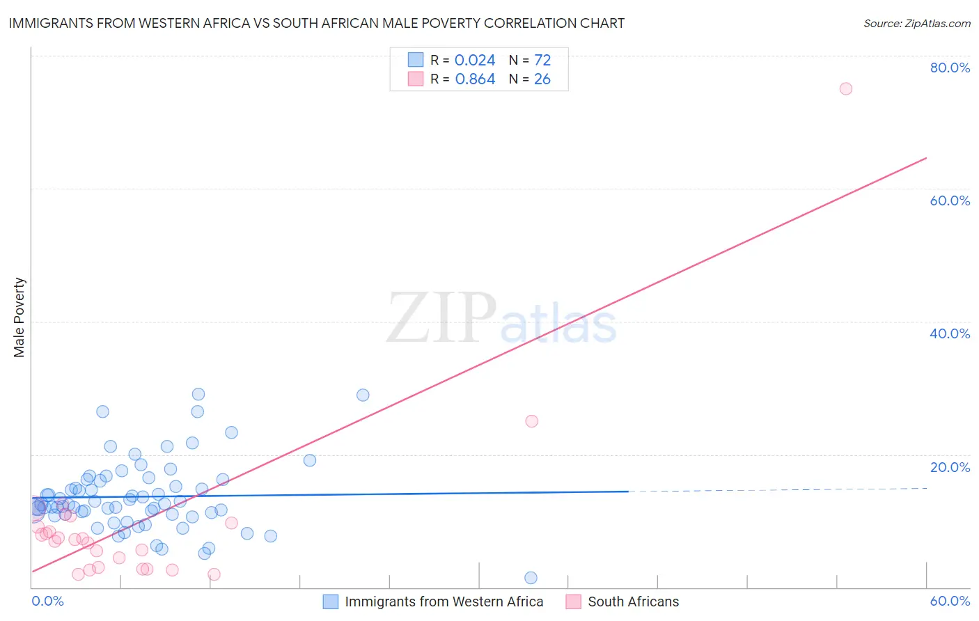 Immigrants from Western Africa vs South African Male Poverty