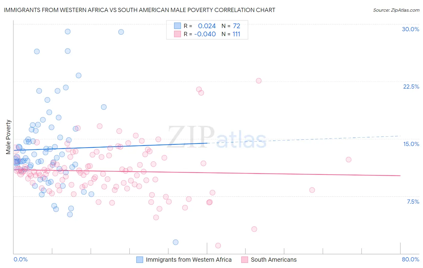 Immigrants from Western Africa vs South American Male Poverty