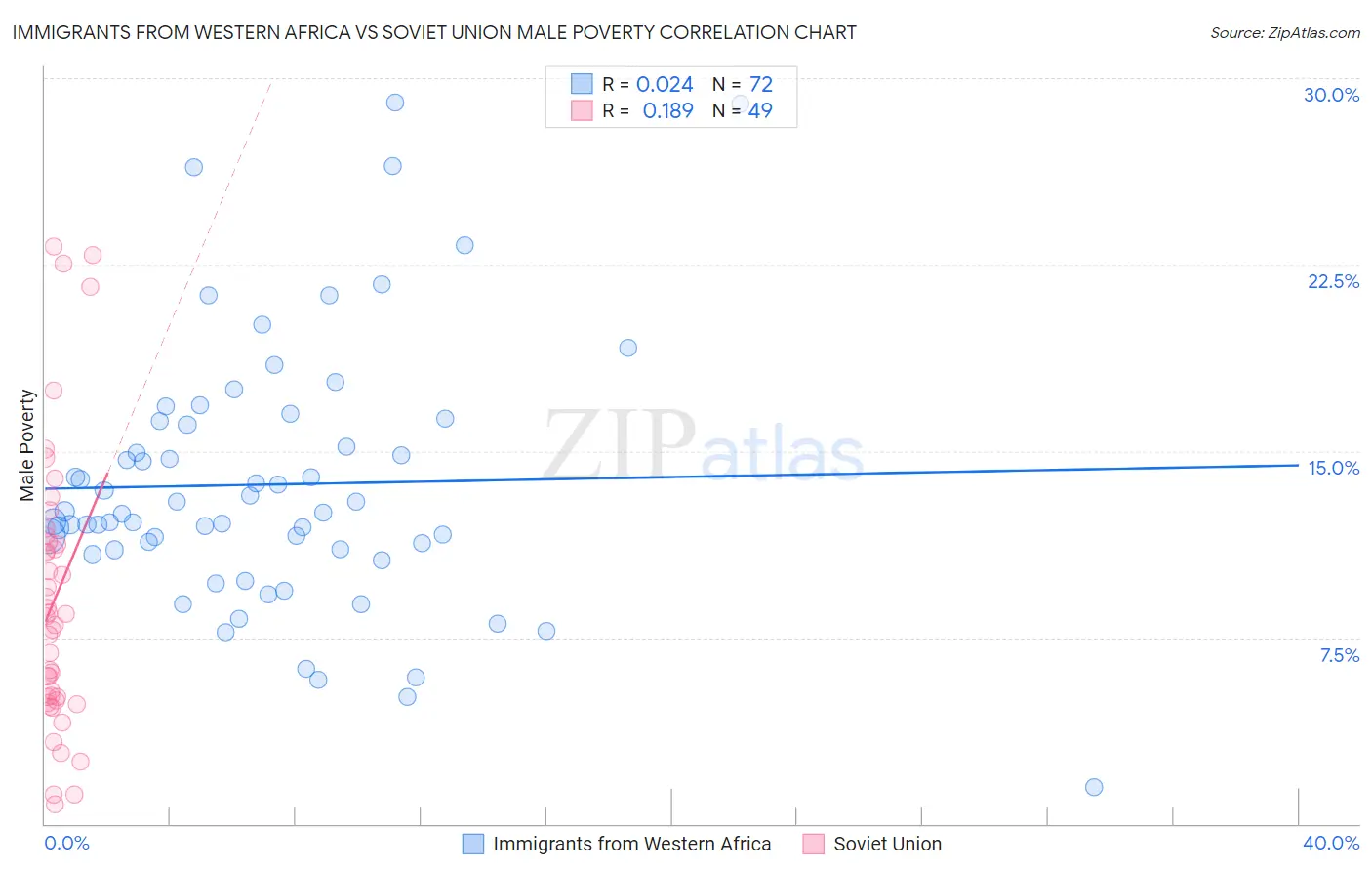 Immigrants from Western Africa vs Soviet Union Male Poverty