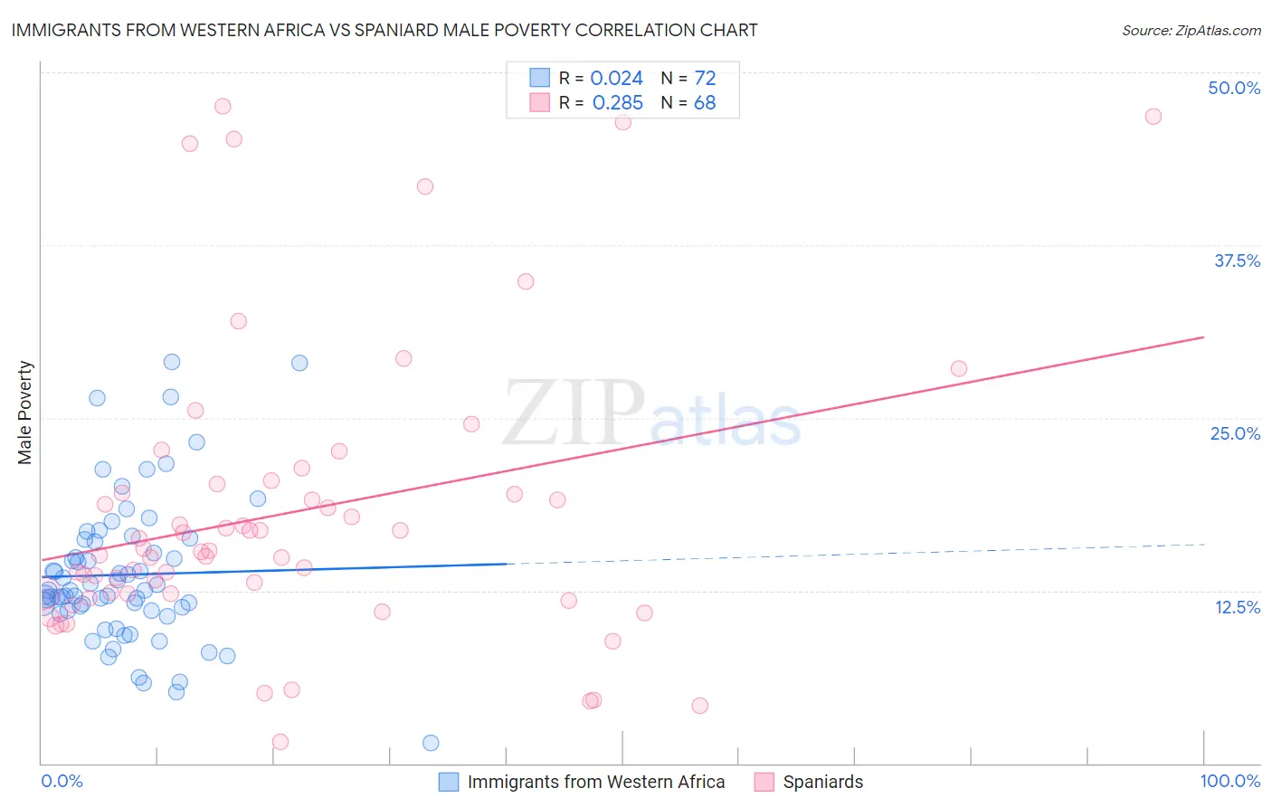 Immigrants from Western Africa vs Spaniard Male Poverty