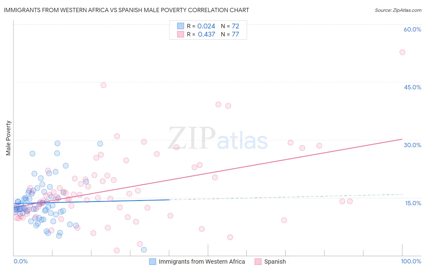 Immigrants from Western Africa vs Spanish Male Poverty