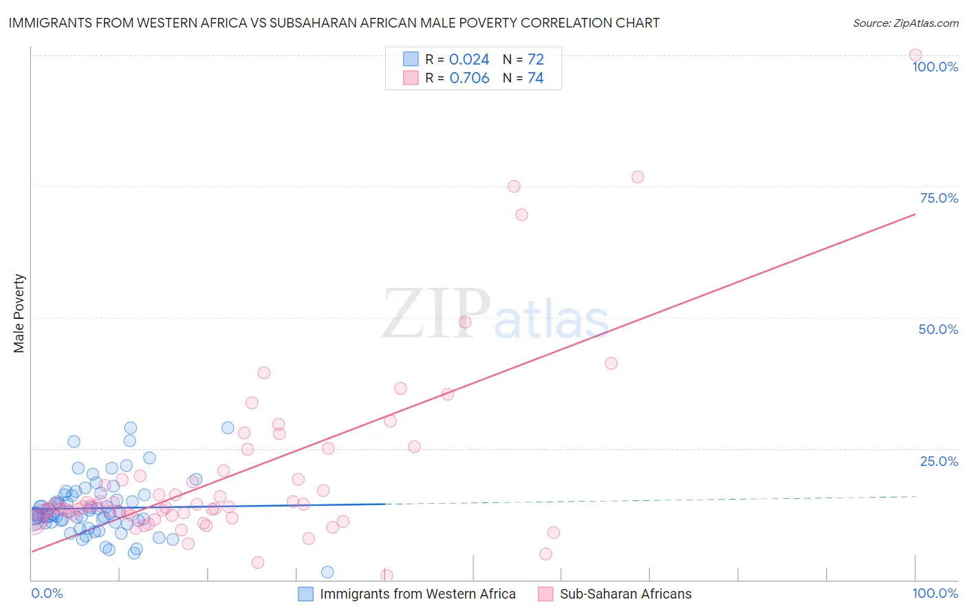 Immigrants from Western Africa vs Subsaharan African Male Poverty