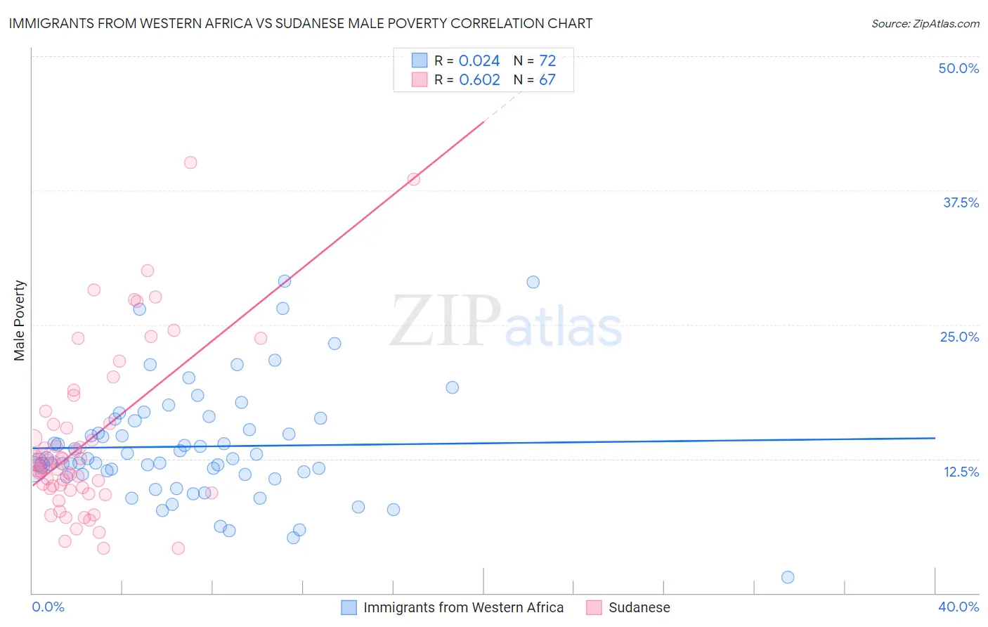 Immigrants from Western Africa vs Sudanese Male Poverty