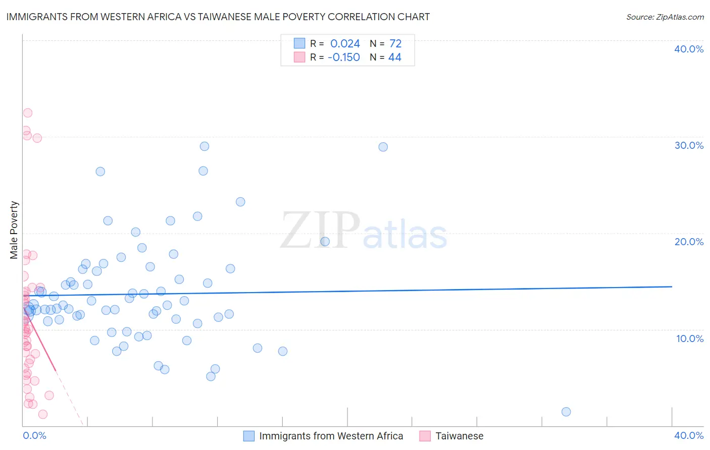 Immigrants from Western Africa vs Taiwanese Male Poverty