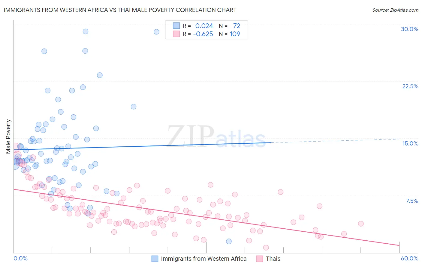 Immigrants from Western Africa vs Thai Male Poverty