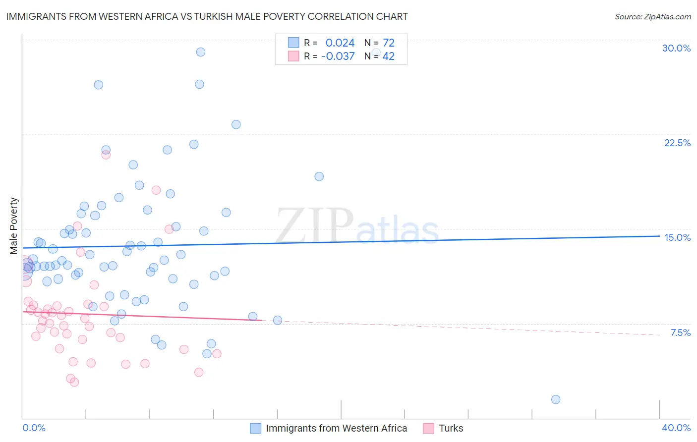 Immigrants from Western Africa vs Turkish Male Poverty