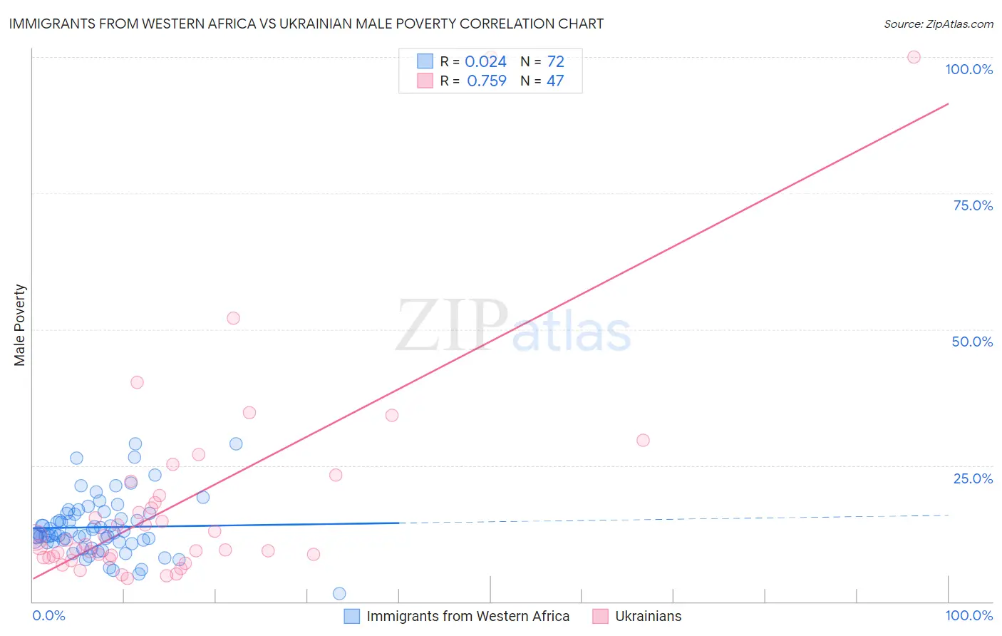Immigrants from Western Africa vs Ukrainian Male Poverty