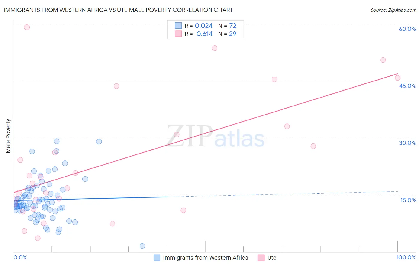 Immigrants from Western Africa vs Ute Male Poverty