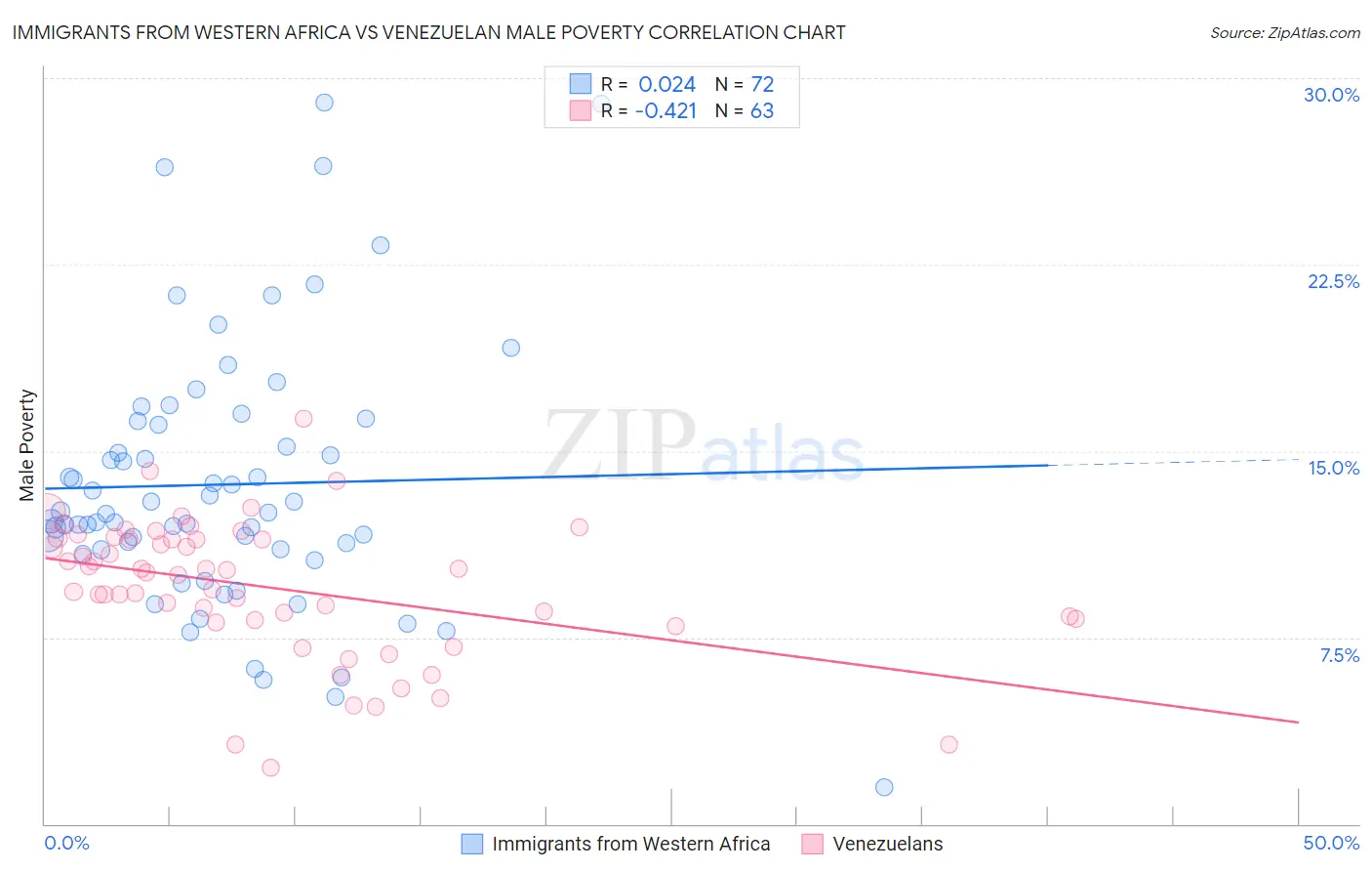 Immigrants from Western Africa vs Venezuelan Male Poverty