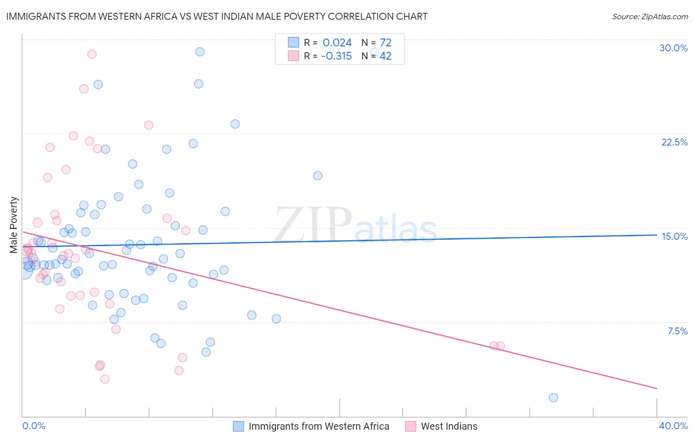Immigrants from Western Africa vs West Indian Male Poverty