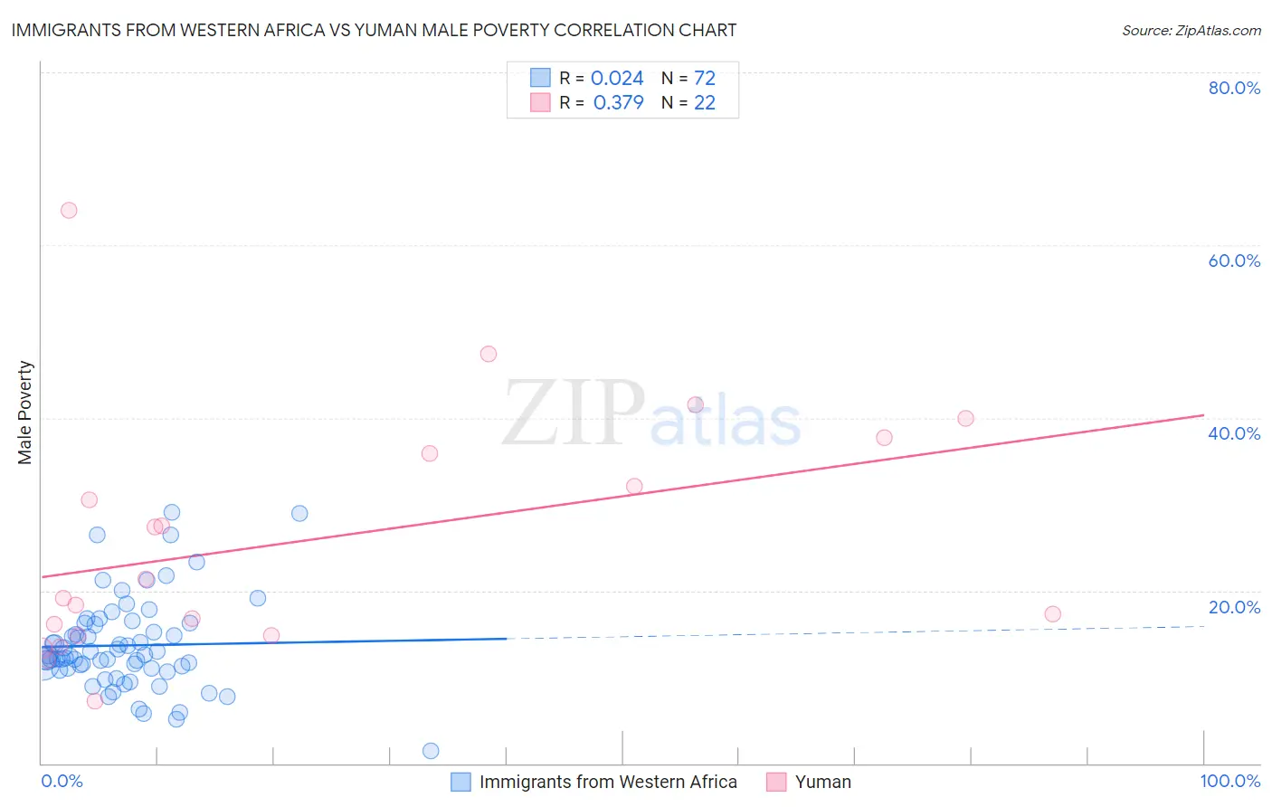 Immigrants from Western Africa vs Yuman Male Poverty