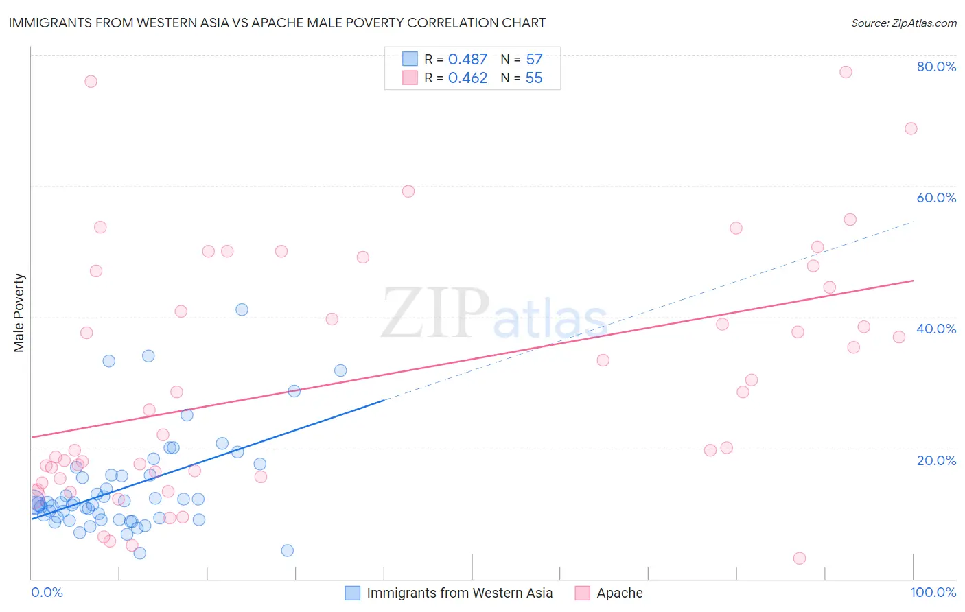 Immigrants from Western Asia vs Apache Male Poverty