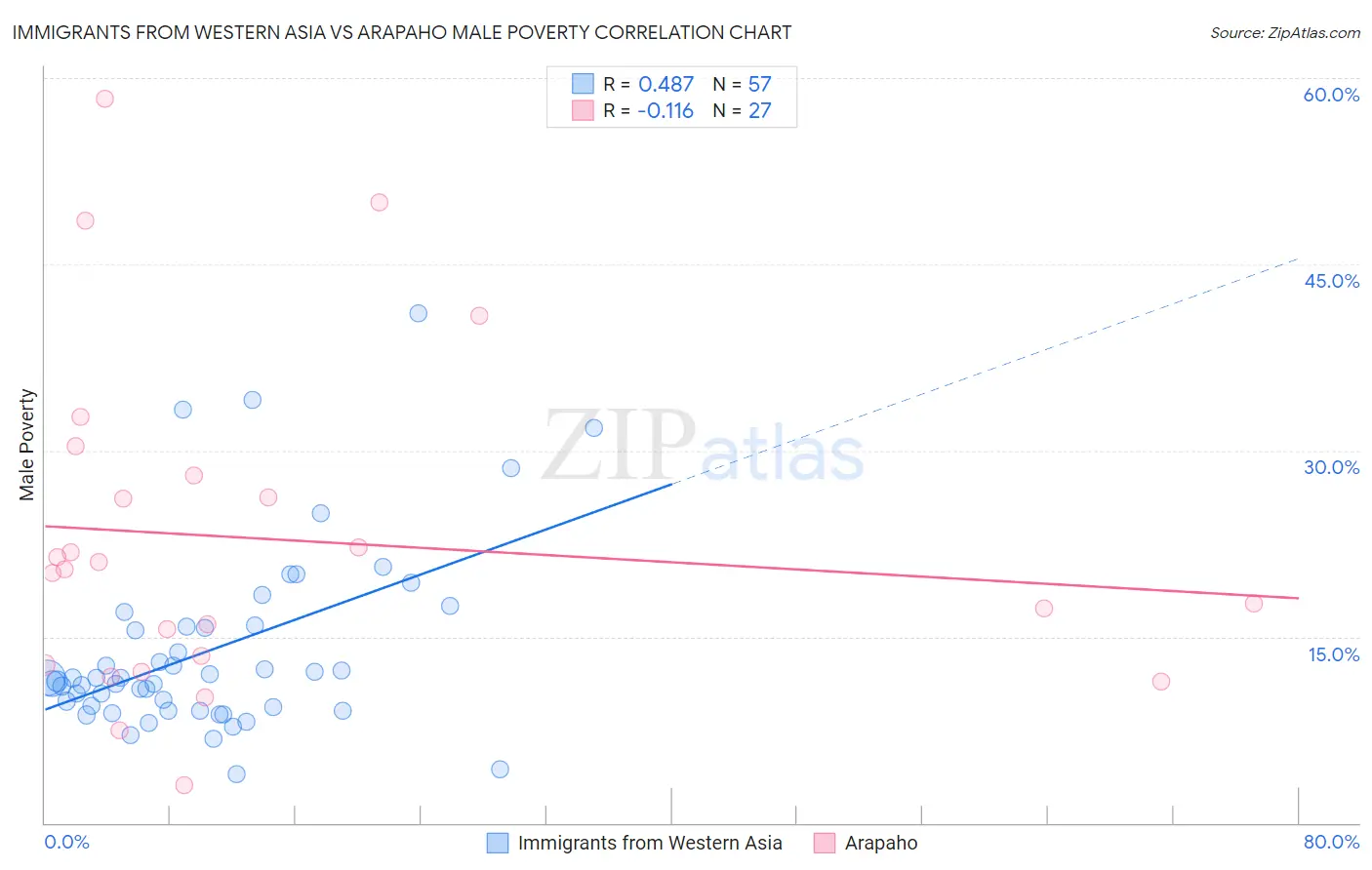 Immigrants from Western Asia vs Arapaho Male Poverty