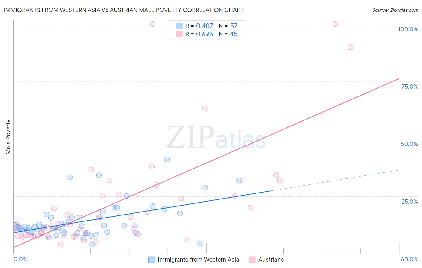 Immigrants from Western Asia vs Austrian Male Poverty