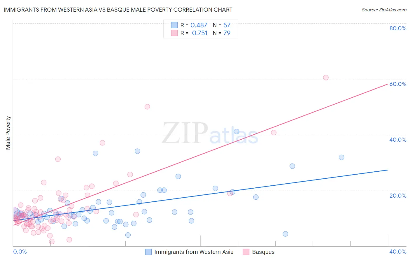 Immigrants from Western Asia vs Basque Male Poverty