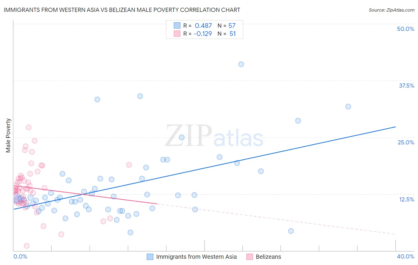 Immigrants from Western Asia vs Belizean Male Poverty