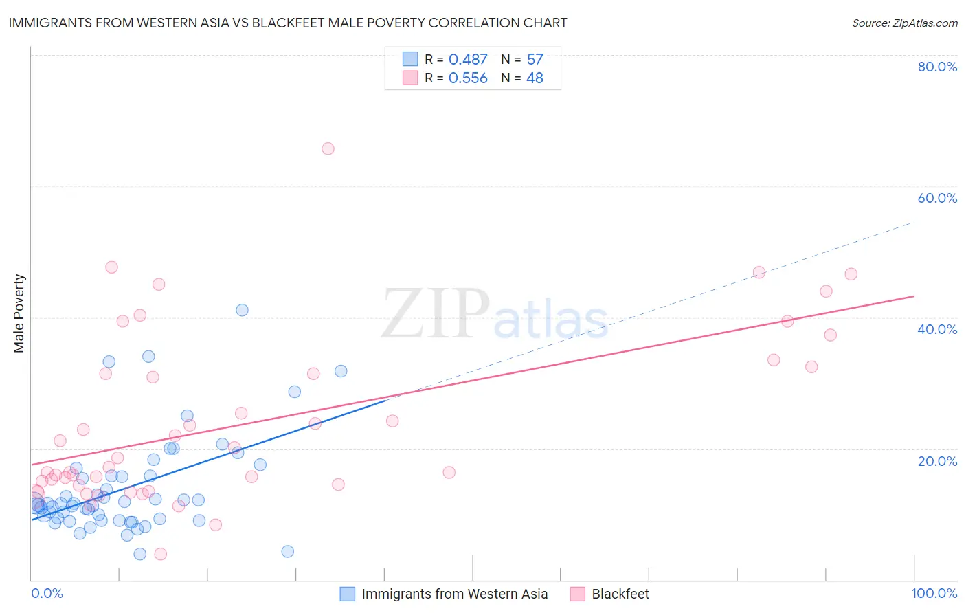 Immigrants from Western Asia vs Blackfeet Male Poverty