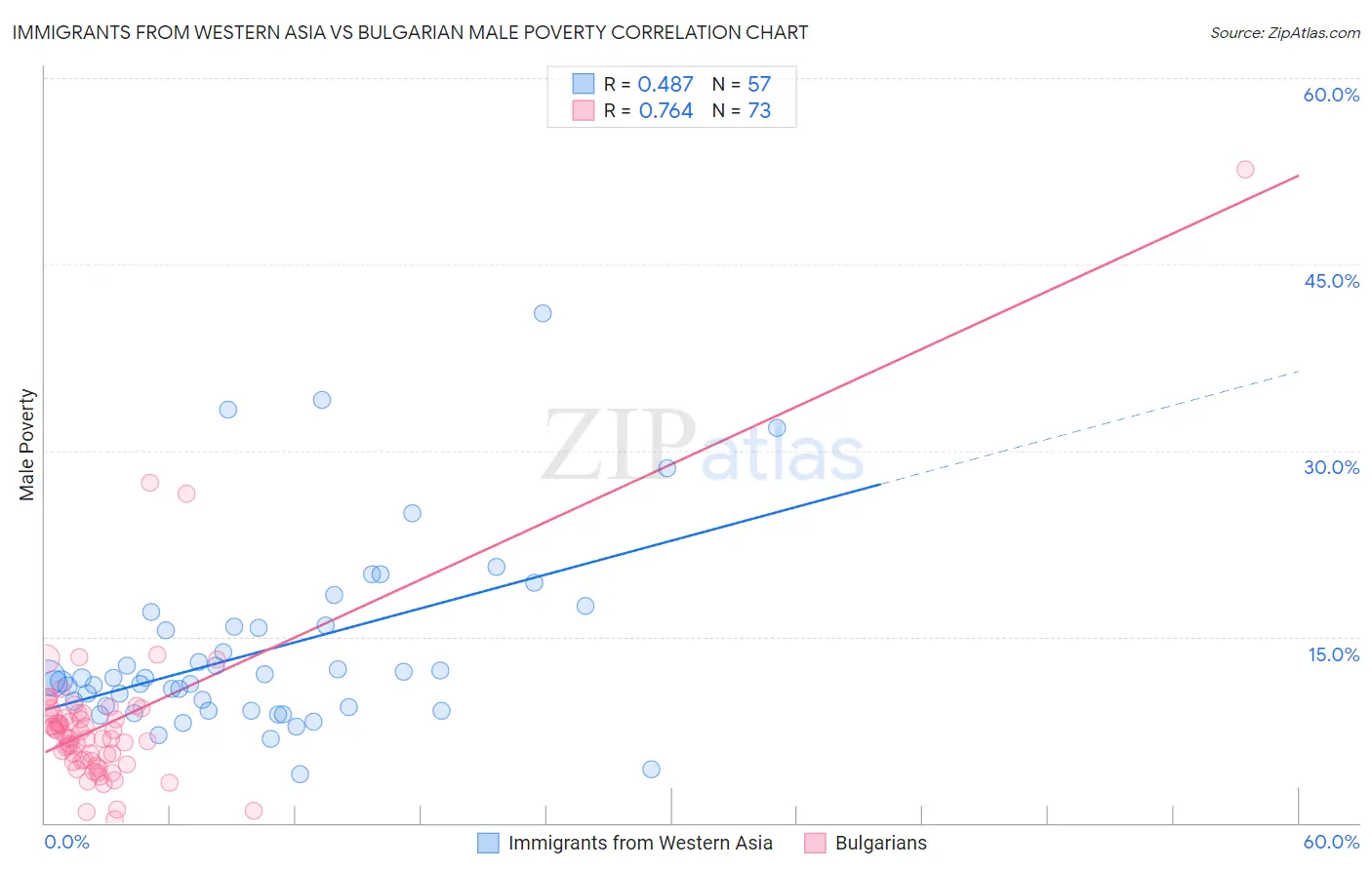Immigrants from Western Asia vs Bulgarian Male Poverty