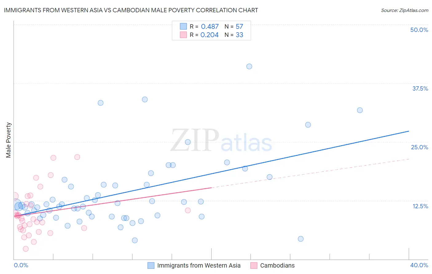 Immigrants from Western Asia vs Cambodian Male Poverty
