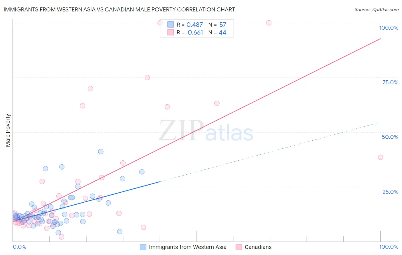 Immigrants from Western Asia vs Canadian Male Poverty