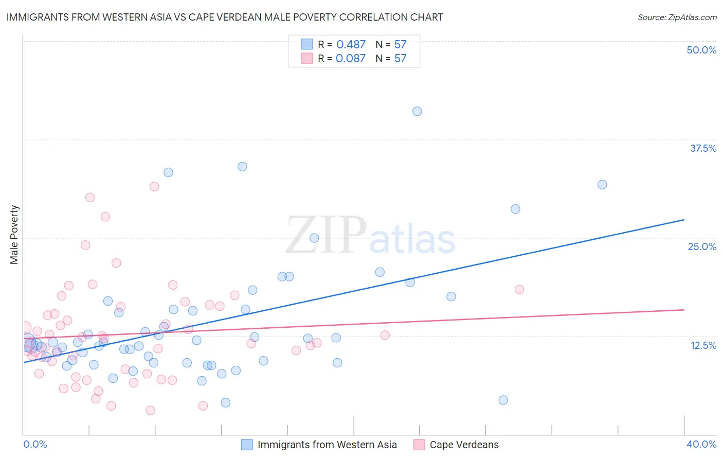 Immigrants from Western Asia vs Cape Verdean Male Poverty