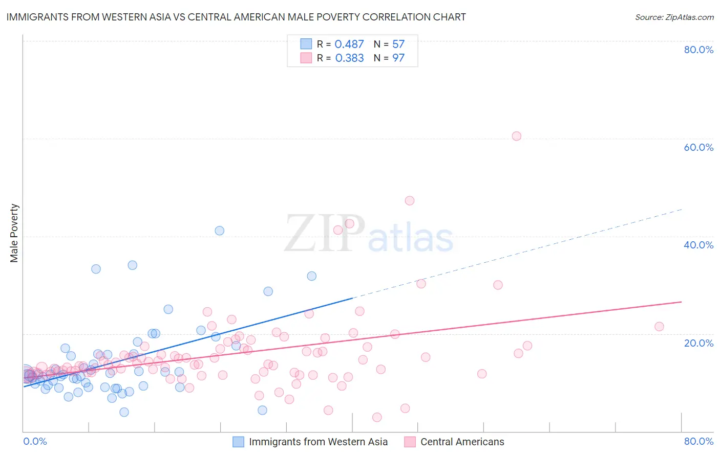 Immigrants from Western Asia vs Central American Male Poverty