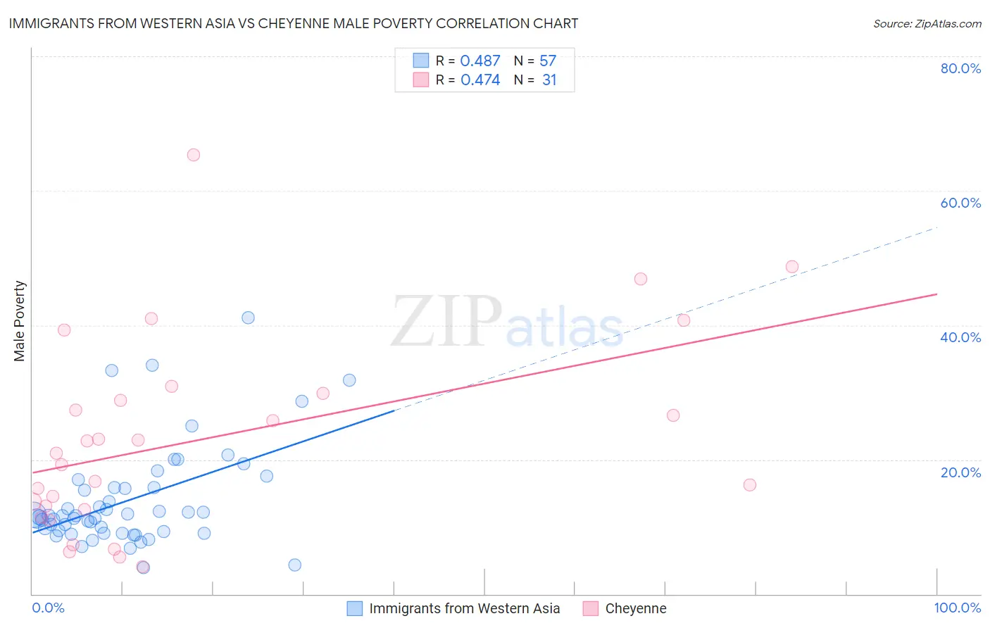 Immigrants from Western Asia vs Cheyenne Male Poverty