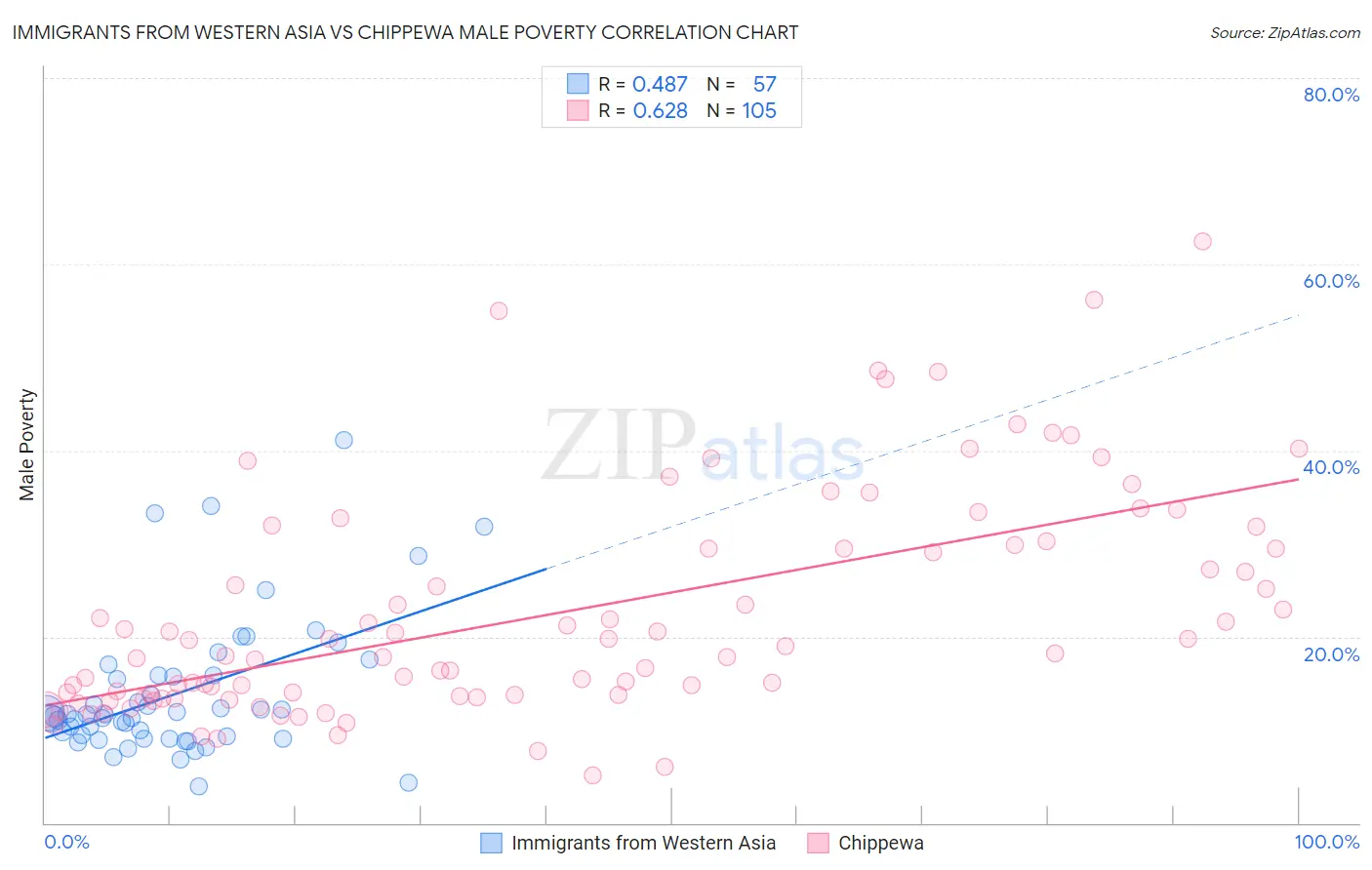 Immigrants from Western Asia vs Chippewa Male Poverty
