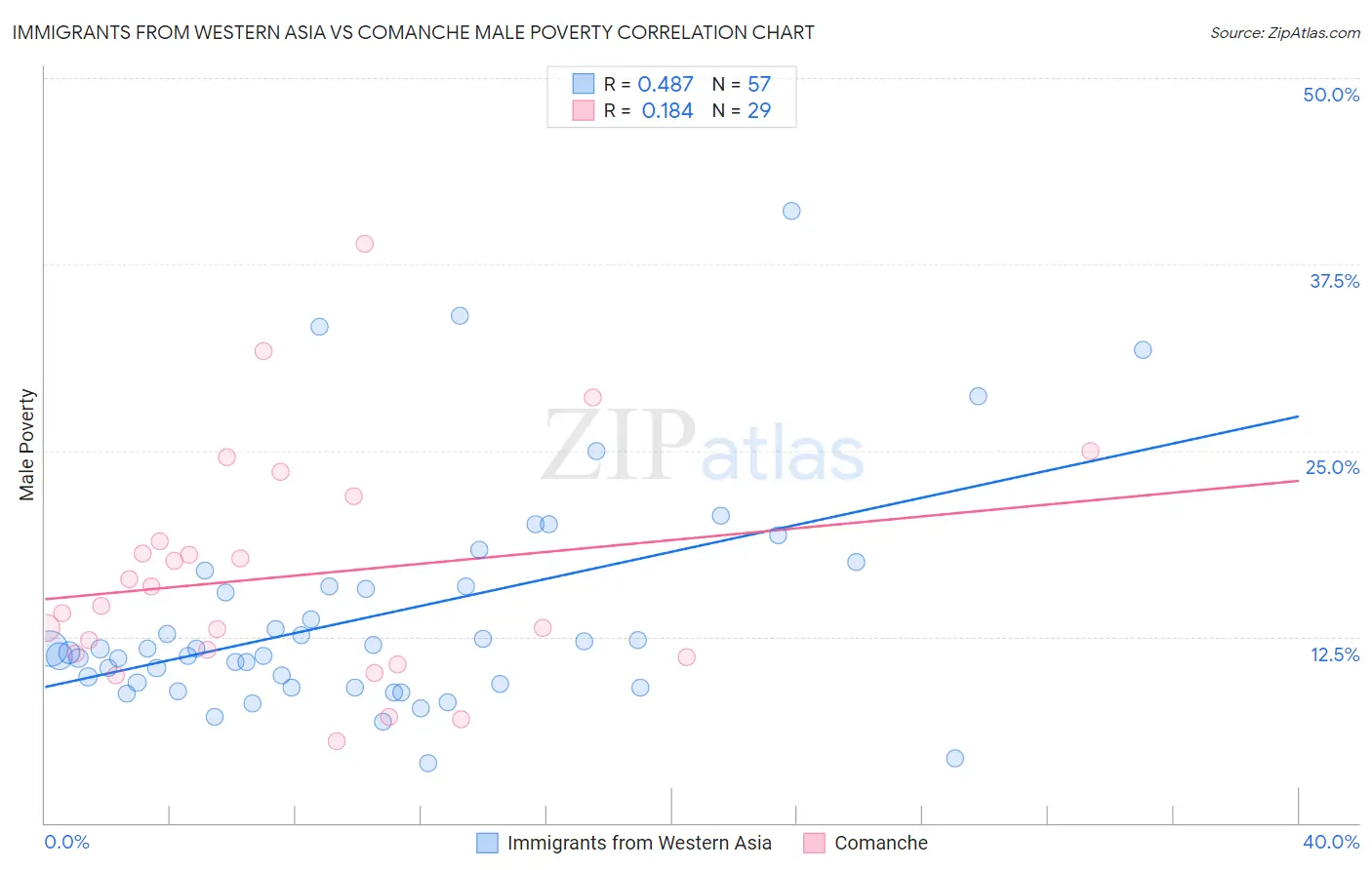 Immigrants from Western Asia vs Comanche Male Poverty