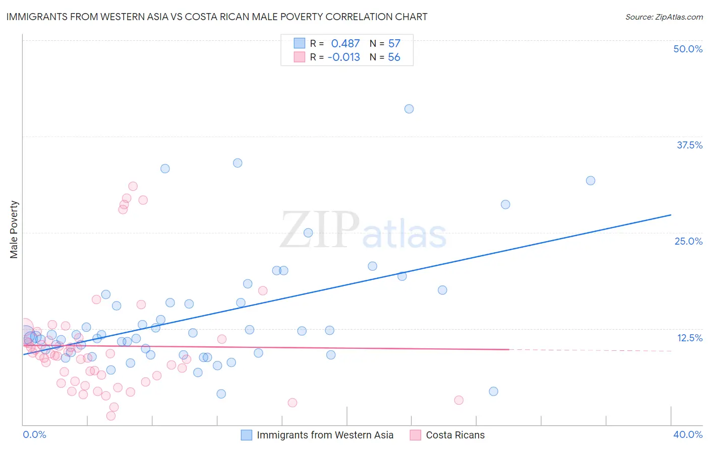 Immigrants from Western Asia vs Costa Rican Male Poverty