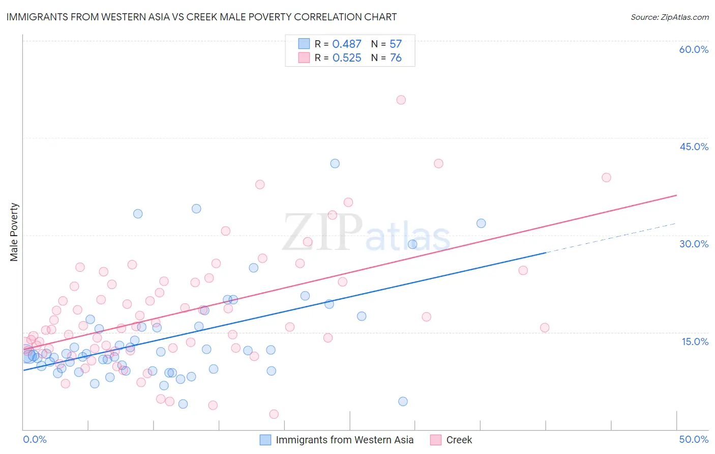 Immigrants from Western Asia vs Creek Male Poverty