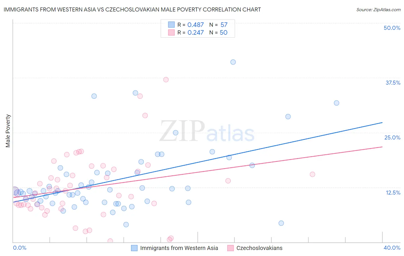 Immigrants from Western Asia vs Czechoslovakian Male Poverty