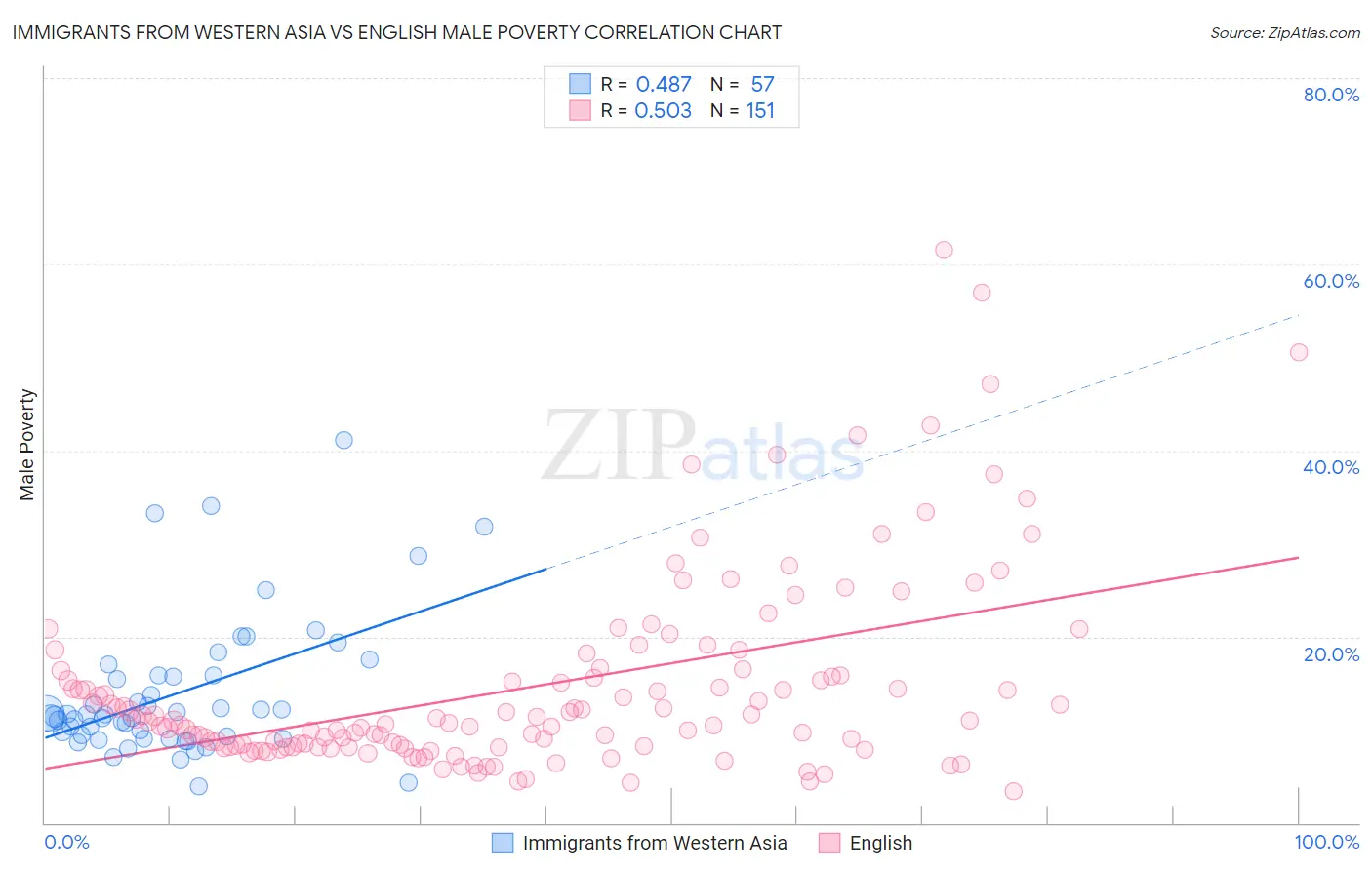 Immigrants from Western Asia vs English Male Poverty