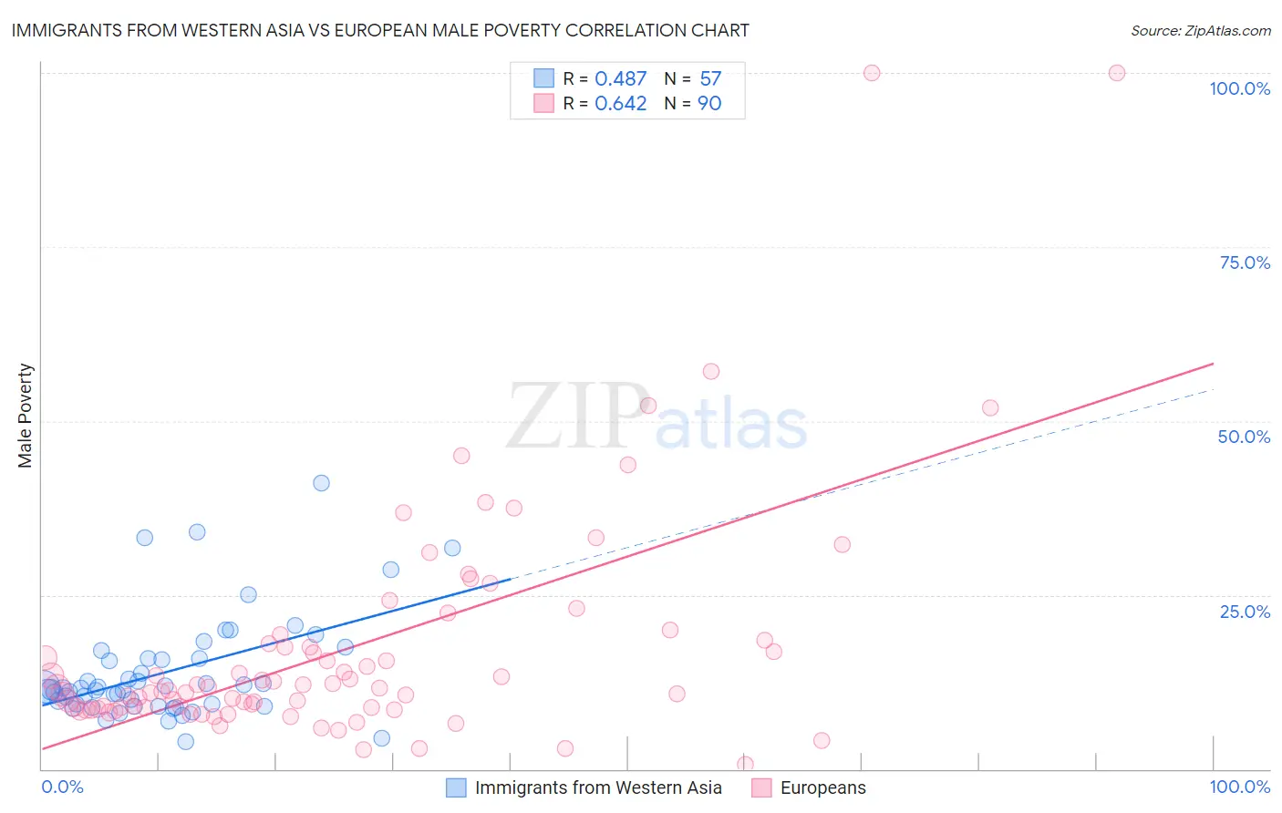 Immigrants from Western Asia vs European Male Poverty