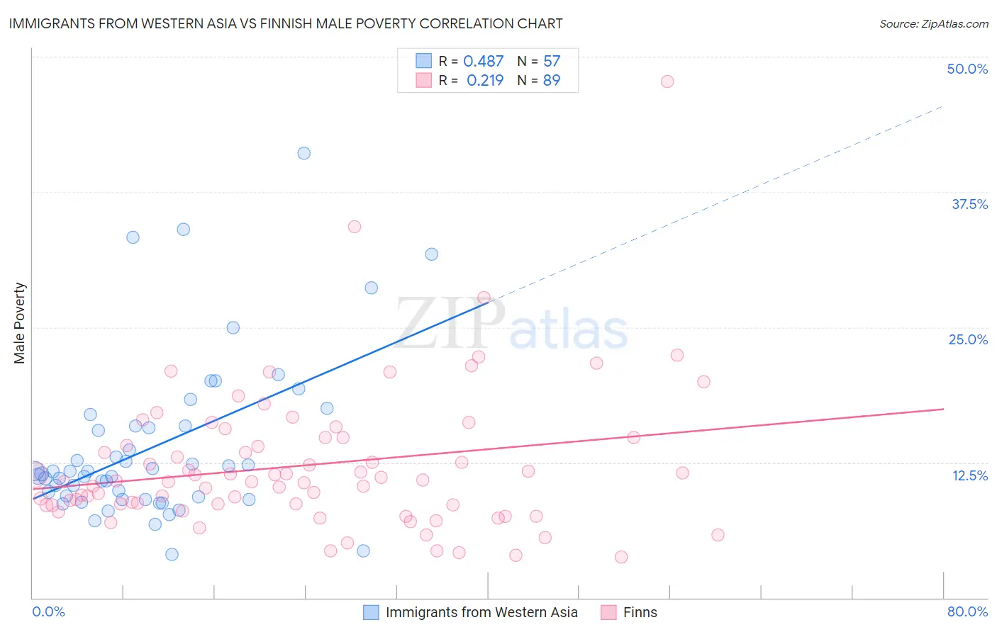Immigrants from Western Asia vs Finnish Male Poverty