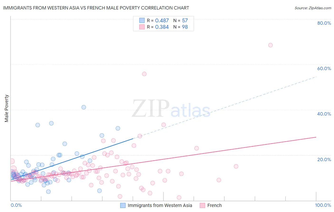 Immigrants from Western Asia vs French Male Poverty