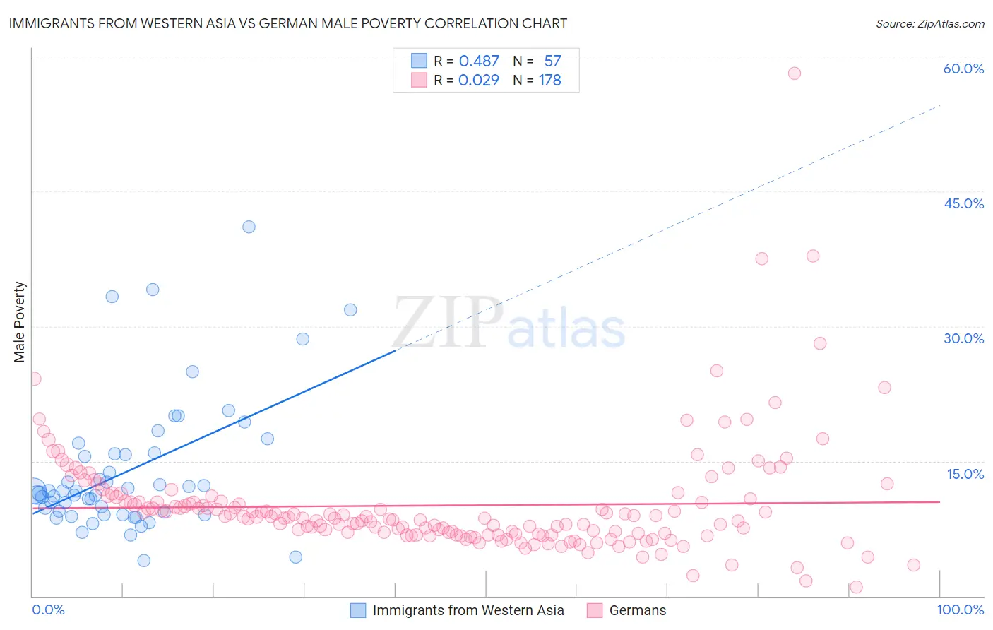 Immigrants from Western Asia vs German Male Poverty