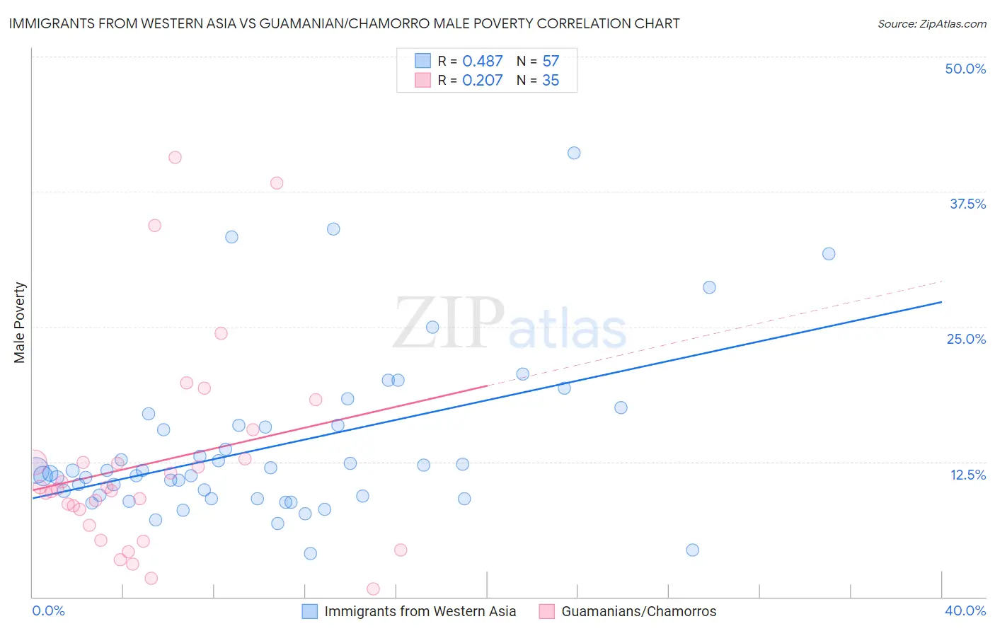 Immigrants from Western Asia vs Guamanian/Chamorro Male Poverty