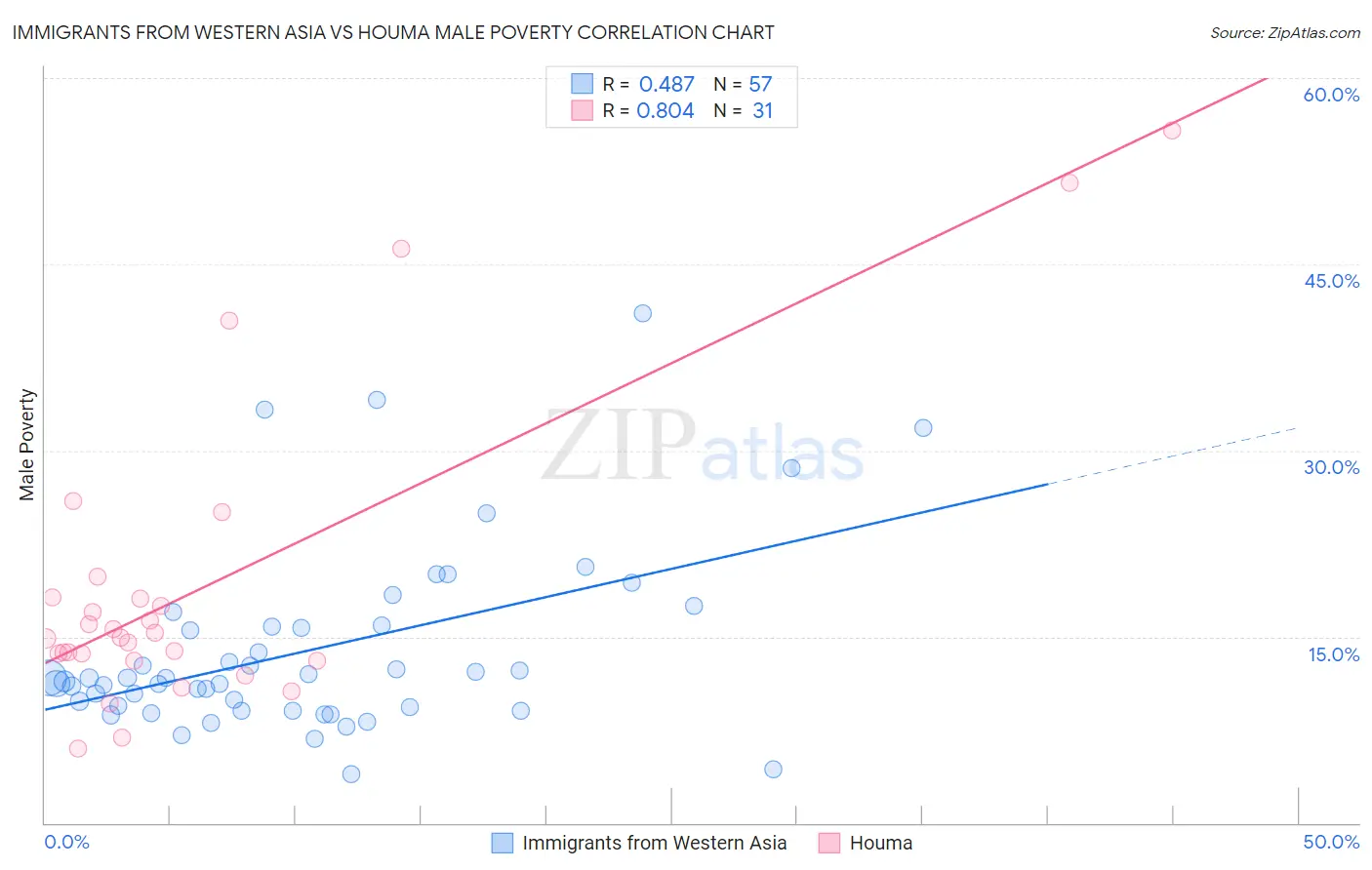 Immigrants from Western Asia vs Houma Male Poverty