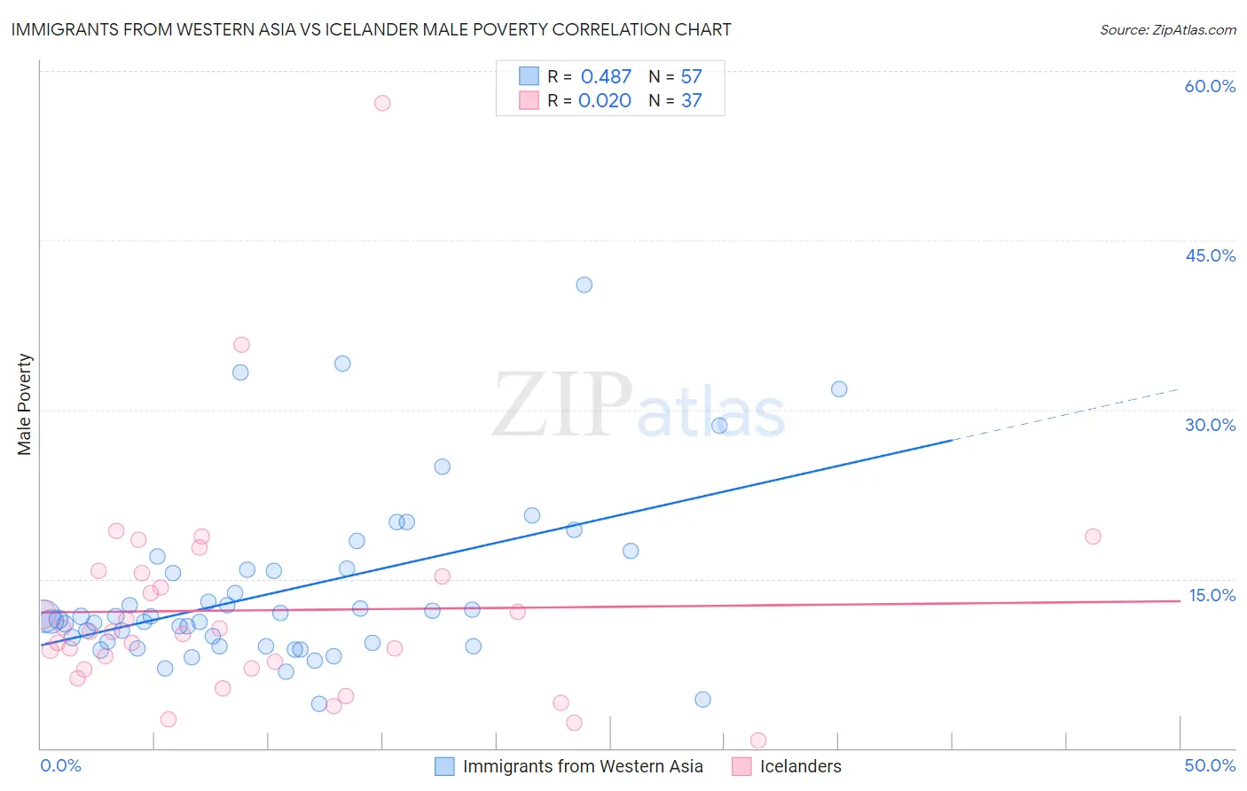 Immigrants from Western Asia vs Icelander Male Poverty