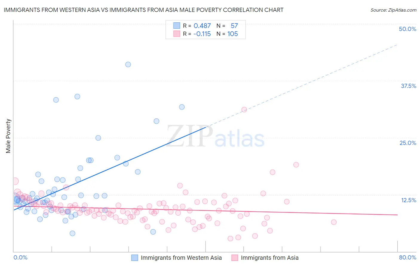 Immigrants from Western Asia vs Immigrants from Asia Male Poverty