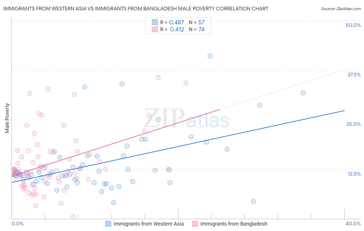 Immigrants from Western Asia vs Immigrants from Bangladesh Male Poverty