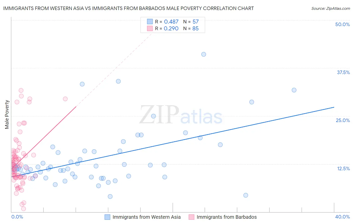 Immigrants from Western Asia vs Immigrants from Barbados Male Poverty