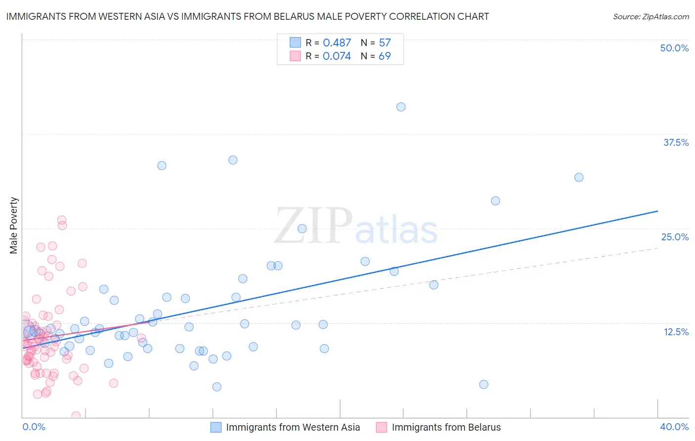 Immigrants from Western Asia vs Immigrants from Belarus Male Poverty