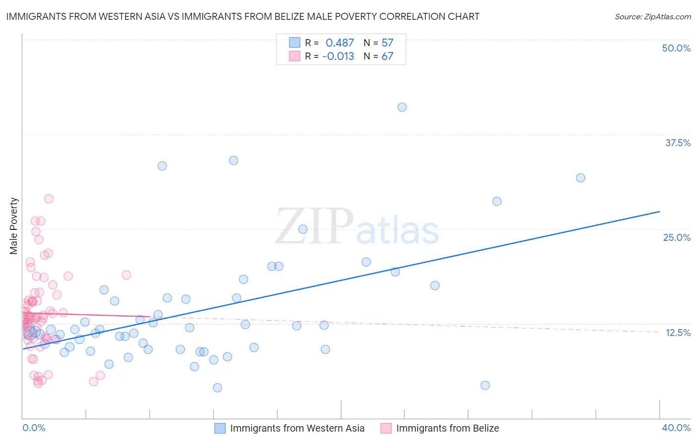 Immigrants from Western Asia vs Immigrants from Belize Male Poverty