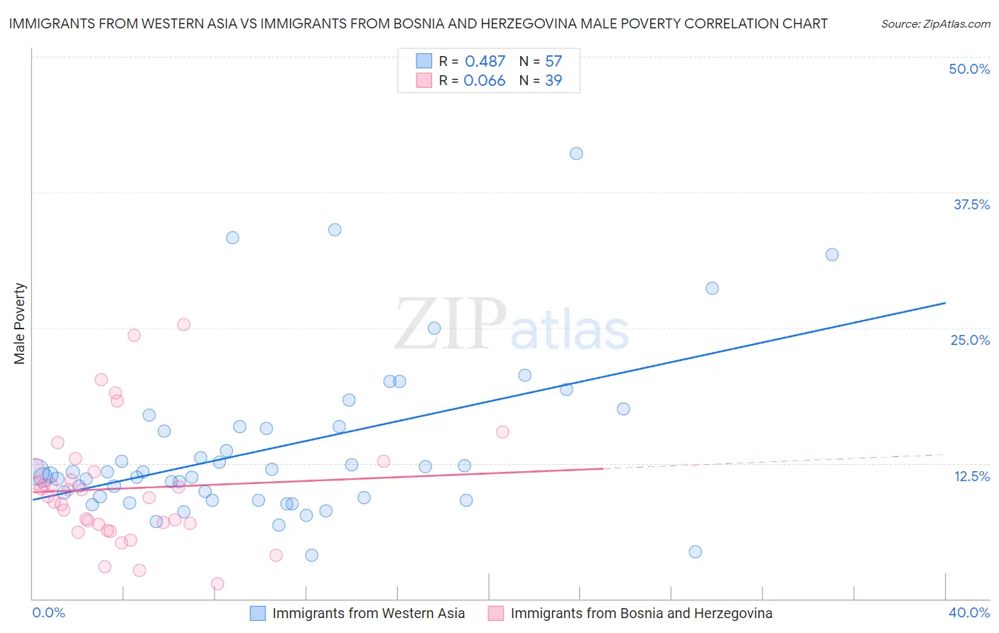 Immigrants from Western Asia vs Immigrants from Bosnia and Herzegovina Male Poverty